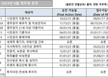 [2024년 8월 영주권 문호]