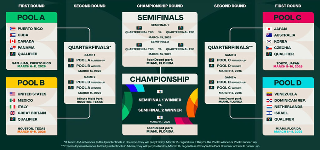 월드 베이스볼 클래식 본선 경기 일정 발표 2 7 1. 2월드 베이스볼 클래식 본선 경기 일정 발표
