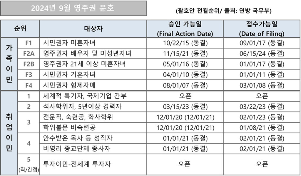 8 2. 영주권 문호 9월