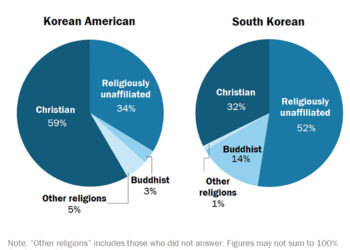 재미동포 한인 10명중 6명 기독교인, 한국보다 2배 많아