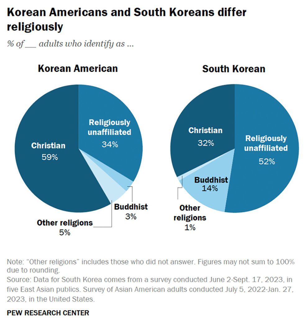 재미동포 한인 10명중 6명 기독교인, 한국보다 2배 많아 1 7 1. 재미동포 한인 10명중 6명 기독교인 한국보다 2배 많아