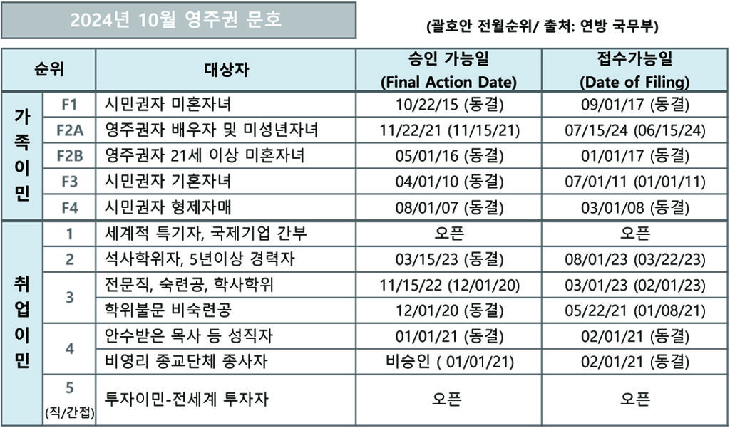 9 3. 영주권 문호 10월