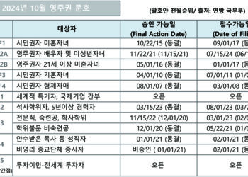 [2024년 10월 영주권 문호]
