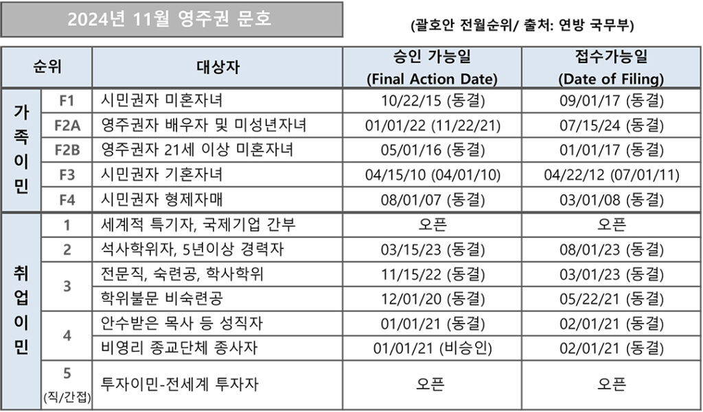 영주권 문호 11월