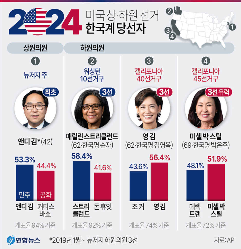 한국계 여성 정치인 영김, 매릴린 3선 성공 1 4 2. 1한국계 여성 정치인 영김 매릴린 3선 성공