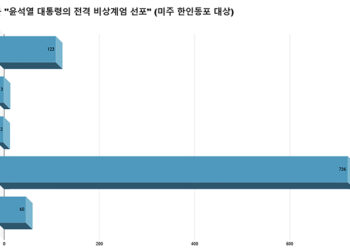 윤대통령 계엄 선포에 한인동포 79.3% 반대