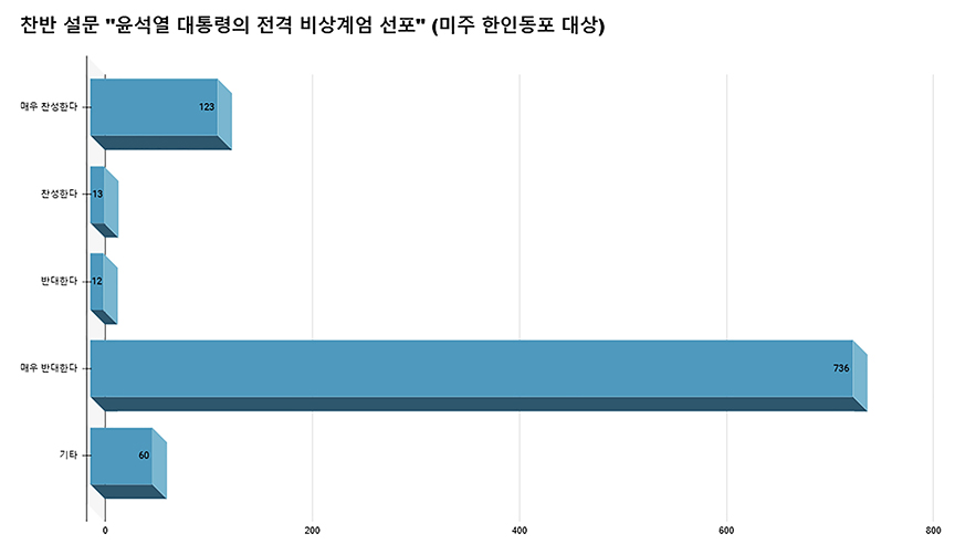 1 1 1윤대통령 계엄 선포에 한인동포 79.3 반대