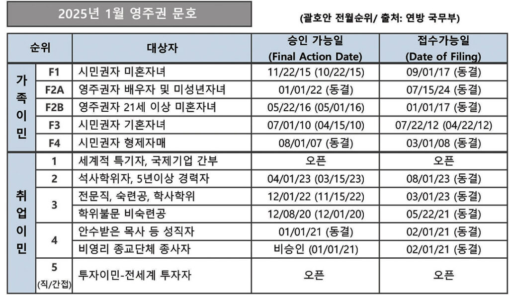 6 3. 영주권 문호 1월 1