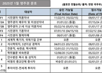 2025년 1월 영주권 문호