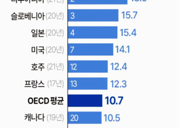 미주 한인 사망률 암, 심장/뇌혈관 질환 순