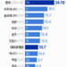 미주 한인 사망률 암, 심장/뇌혈관 질환 순 8 미주 한인 사망률 암, 심장/뇌혈관 질환 순