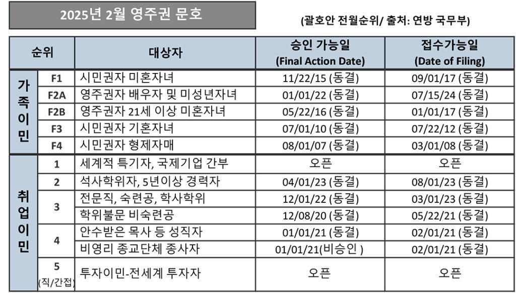 8 2. 영주권 문호 2월 1