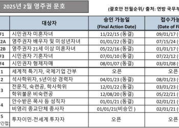 2025년 2월 영주권 문호