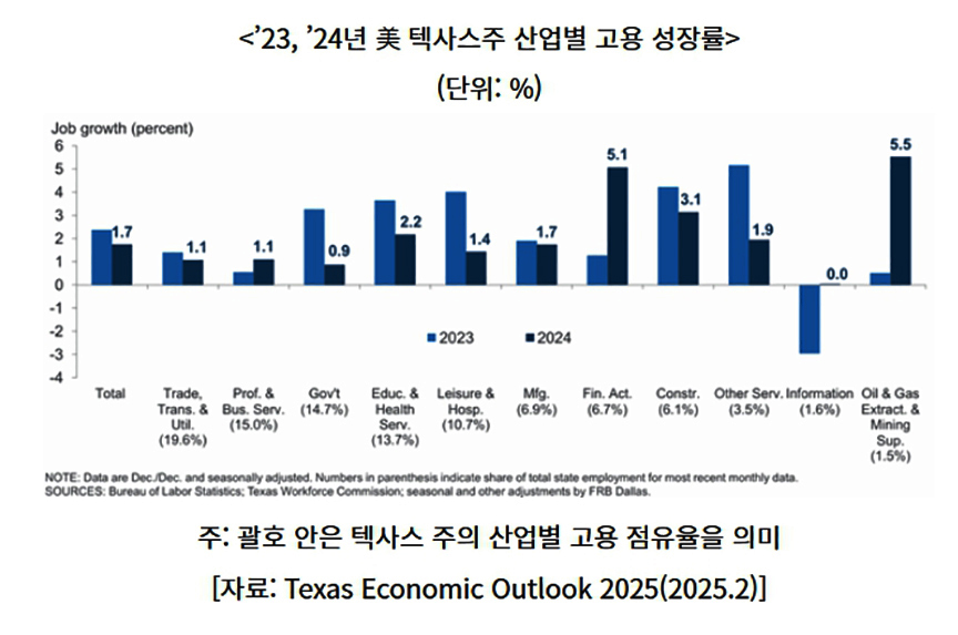 <특집> KOTRA ‘2025 텍사스 경제’ 전망 - 2025년 미국 텍사스 경제, ‘회복력있는 완만한 성장’ 전망 1 45면 1특집기사 1
