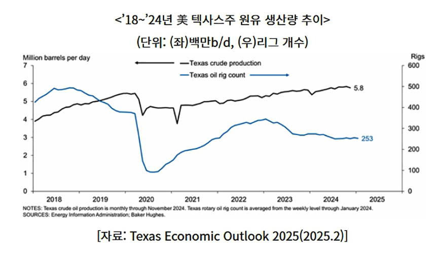 <특집> KOTRA ‘2025 텍사스 경제’ 전망 - 2025년 미국 텍사스 경제, ‘회복력있는 완만한 성장’ 전망 2 45면 2특집기사 1