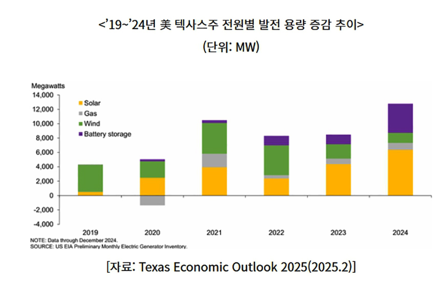 <특집> KOTRA ‘2025 텍사스 경제’ 전망 - 2025년 미국 텍사스 경제, ‘회복력있는 완만한 성장’ 전망 3 45면 3특집기사 1