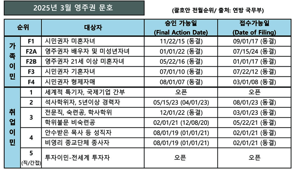 6 2. 영주권 문호 3월 1