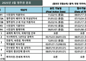 2025년 3월 영주권 문호