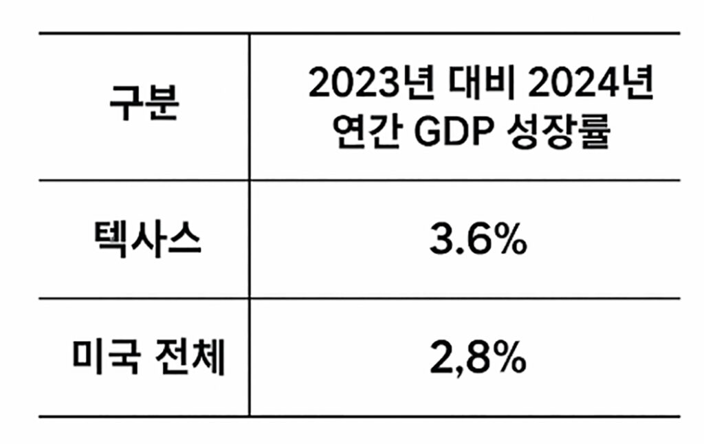 6 1 2텍사스 경제는 미국 평균 상회하는 성장세 1