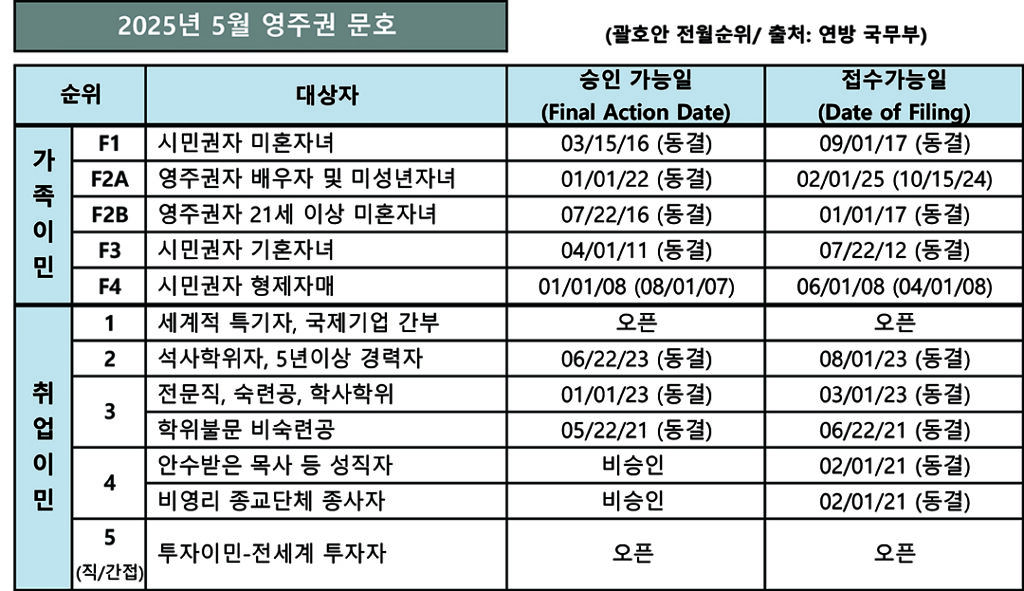 영주권 문호 5월