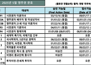 2025년 5월 영주권 문호