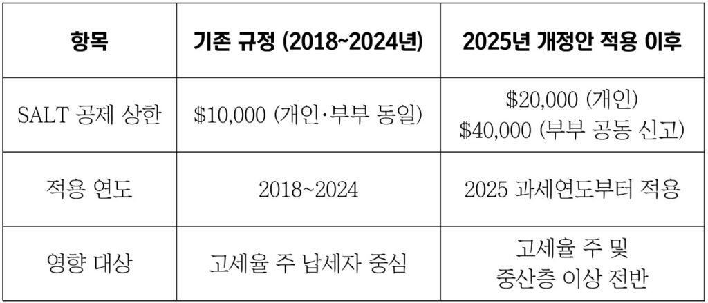 세무칼럼 (조원국 회계사) - 2025년 세법 개정 주요 내용: SALT 공제 한도 대폭 인상 1 조원국 회계사 세무칼럼 1