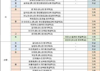 제24회 남서부협의회 한글날 기념 백일장 성료