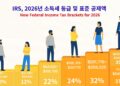 美IRS 2026년 세무 연도, 세금 인플레이션 조정 발표