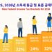 美IRS 2026년 세무 연도, 세금 인플레이션 조정 발표