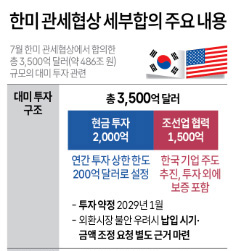 한미, 관세협상 합의…상호관세 15%·현금투자 年 상한 200억불
