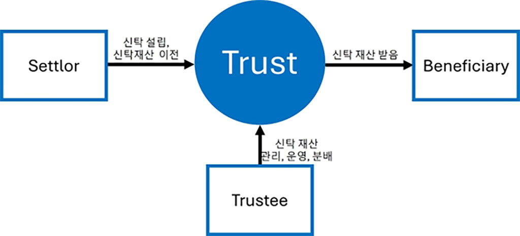 법률 칼럼 (Debby Sung) - 텍사스 가족법 이야기 5: 간단한 법원 절차로 상속하는 방법과 신탁 1 법률칼럼 Trust