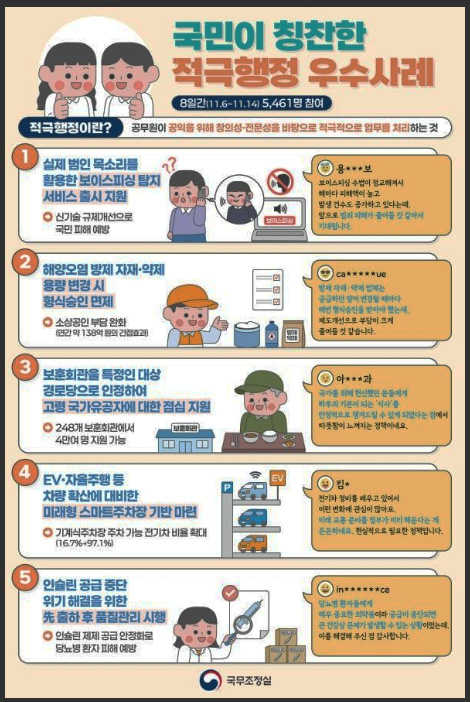 국민이 뽑은 적극행정 1위는…보이스피싱 탐지 서비스 1 칭찬