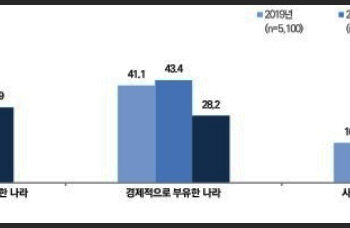 “민주주의가 경제발전보다 중요”…30년 만에 바뀐 한국미래상