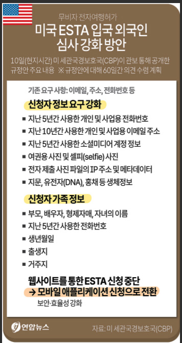 美여행업계, ESTA 심사 강화에 "관광냉각…미국 더 약해질 것" 1 ESTA 강화방안