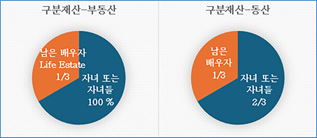 법률 칼럼 (Debby Sung) - 텍사스 가족법 이야기 6: 유언장이 없는 경우 재산은 어떻게 나뉠까 1 법률칼럼 그래프 1