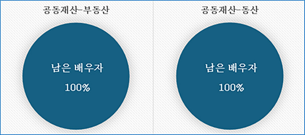 법률 칼럼 (Debby Sung) - 텍사스 가족법 이야기 6: 유언장이 없는 경우 재산은 어떻게 나뉠까 2 법률칼럼 그래프 2