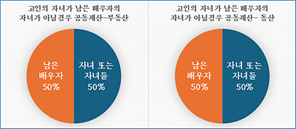 법률 칼럼 (Debby Sung) - 텍사스 가족법 이야기 6: 유언장이 없는 경우 재산은 어떻게 나뉠까 3 법률칼럼 그래프 3