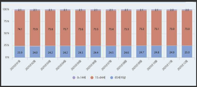 재외국민 4명 중 1명은 노인…한국사회보다 고령화 속도 가팔라 1 10 일자리