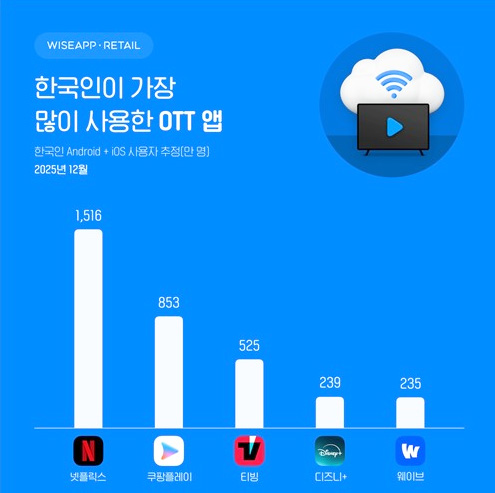 14 한국인최다