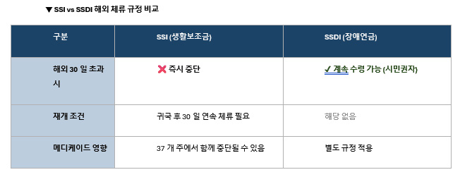 모르고 갔다가 낭패… 교민들이 꼭 알아야 할 SSI 해외 체류 규정(음성서비스) 4 03 ssi 수령