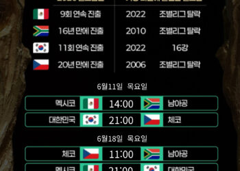 2026 FIFA 월드컵 대한민국 A조 경기 일정 확정… 손흥민의 ‘마지막 월드컵’ 도전(음성서비스)