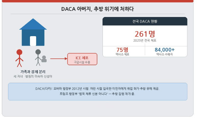 DACA 신분으로 14년 살아온 텍사스 아버지, 추방 위기(음성서비스) 1 daca 3