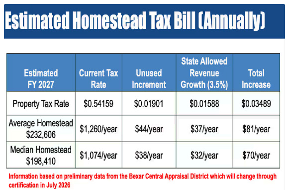 33년 만에 세금 오른다…샌안토니오 주민 부담 얼마나? (음성서비스) 1 san antonio tax 0526