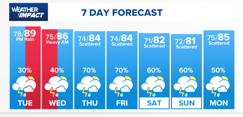 그쳐도 그치지 않는 비… 휴스턴, 이번 주 내내 홍수 주의보(음성서비스) 1 weather 05195