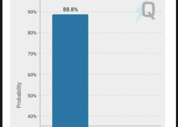 물가지표 둔화에 연준 이달 금리인상 확률 10%대로