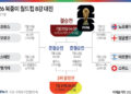[월드컵] ‘유럽 6개국’ 8강 대진 완성…홀란 vs 케인 맞대결도 성사