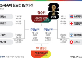 [월드컵] ‘유럽 6개국’ 8강 대진 완성…홀란 vs 케인 맞대결도 성사