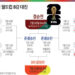 [월드컵] ‘유럽 6개국’ 8강 대진 완성…홀란 vs 케인 맞대결도 성사