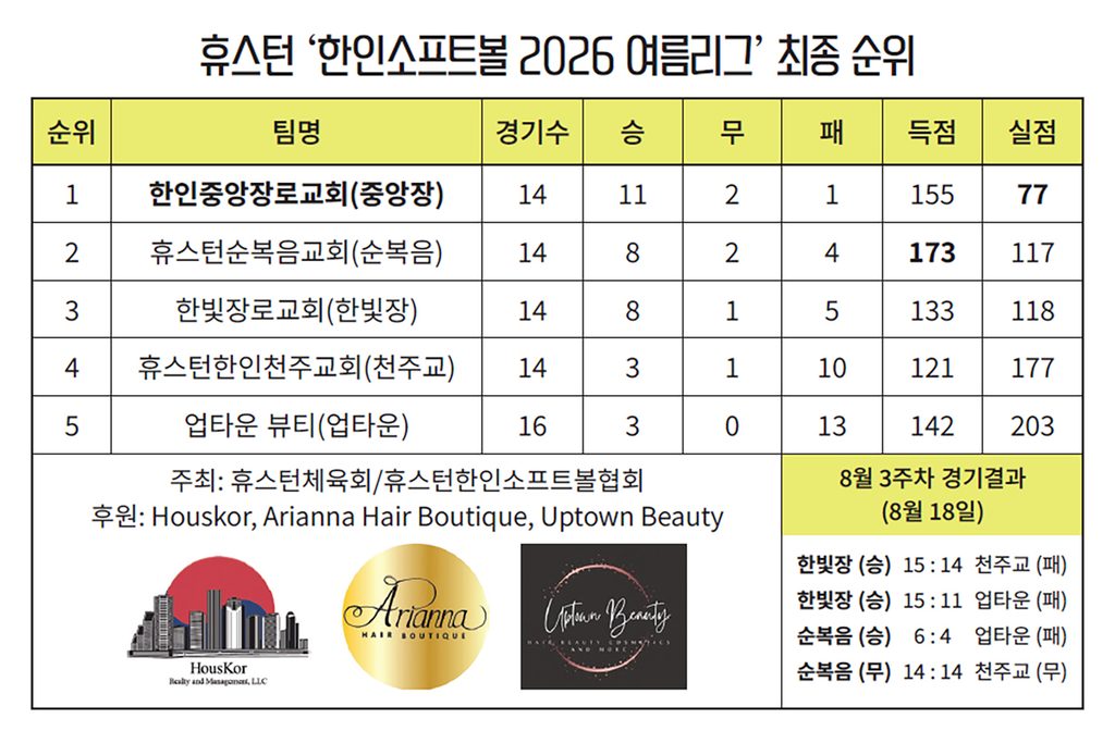 한인 소프트볼 ‘2026 여름리그’ 중앙장로교 우승 2 5 1 2 082826
