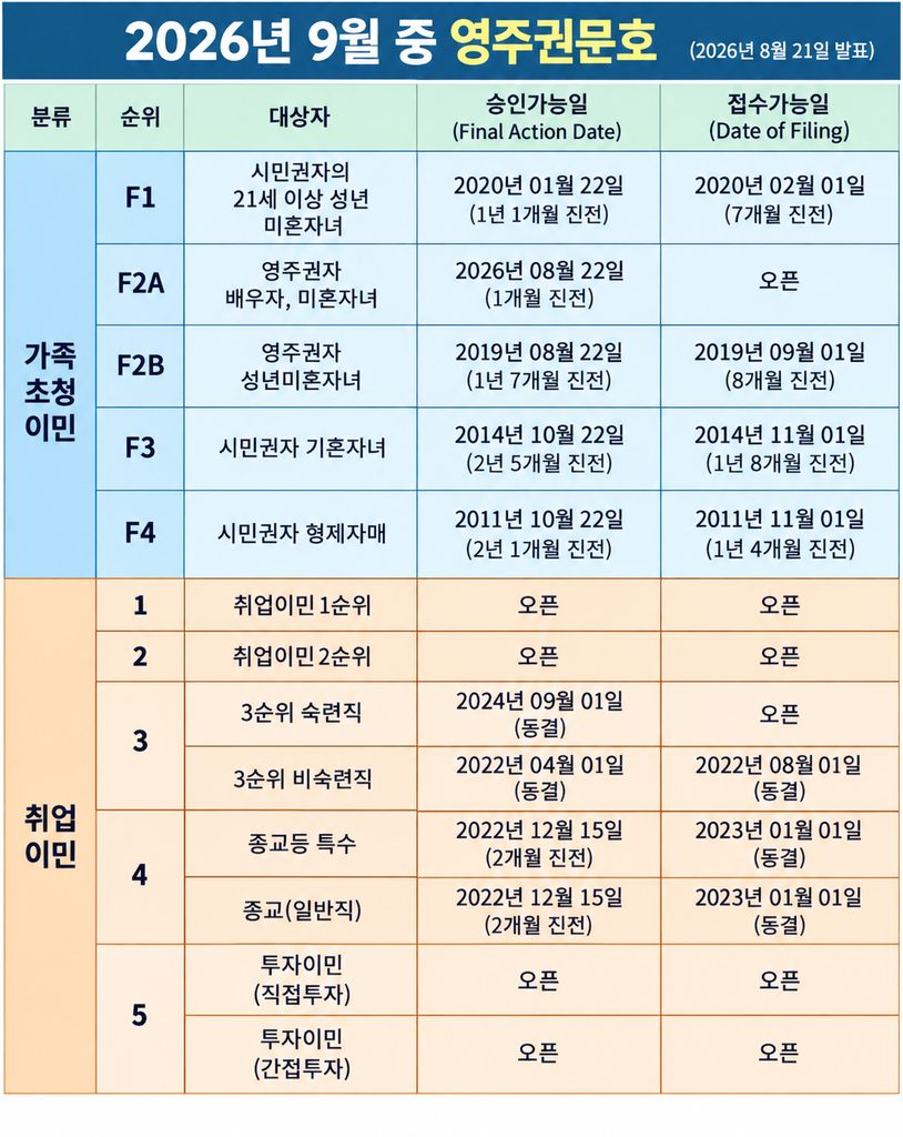 10년 넘게 기다린 형제 초청 비자, 갑자기 성큼 앞으로(음성서비스) 1 영주권문호 0915